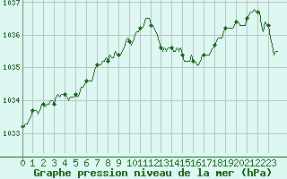 Courbe de la pression atmosphrique pour Bois-de-Villers (Be)
