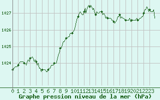 Courbe de la pression atmosphrique pour Beaumont du Ventoux (Mont Serein - Accueil) (84)
