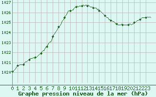 Courbe de la pression atmosphrique pour Leign-les-Bois (86)