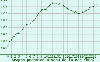 Courbe de la pression atmosphrique pour Monts-sur-Guesnes (86)