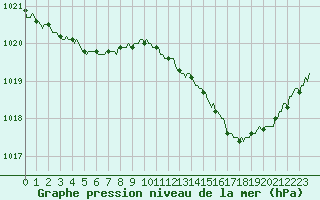 Courbe de la pression atmosphrique pour Dourgne - En Galis (81)