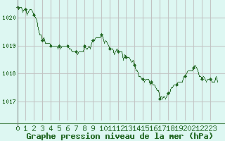 Courbe de la pression atmosphrique pour Lachamp Raphal (07)