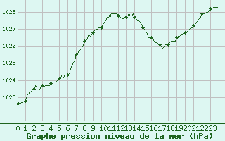 Courbe de la pression atmosphrique pour Douzens (11)