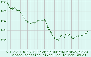 Courbe de la pression atmosphrique pour Estoher (66)
