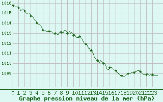 Courbe de la pression atmosphrique pour Puzeaux (80)