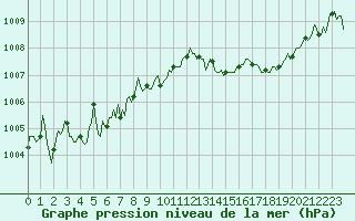 Courbe de la pression atmosphrique pour Brion (38)