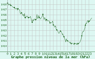 Courbe de la pression atmosphrique pour Estoher (66)