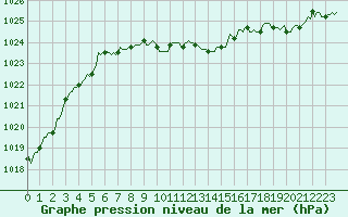 Courbe de la pression atmosphrique pour La Beaume (05)