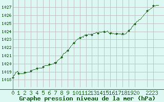 Courbe de la pression atmosphrique pour Frontenac (33)