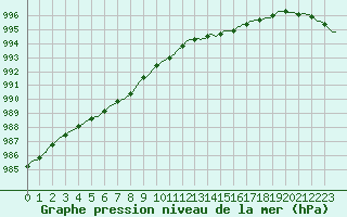 Courbe de la pression atmosphrique pour Cointe - Lige (Be)