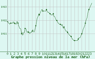 Courbe de la pression atmosphrique pour Carrion de Calatrava (Esp)