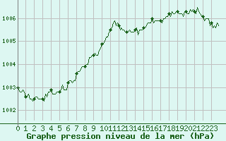 Courbe de la pression atmosphrique pour Mazinghem (62)