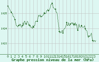 Courbe de la pression atmosphrique pour Charmant (16)