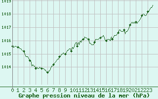 Courbe de la pression atmosphrique pour Beaumont du Ventoux (Mont Serein - Accueil) (84)
