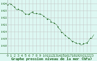 Courbe de la pression atmosphrique pour Puissalicon (34)