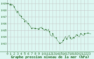 Courbe de la pression atmosphrique pour Estoher (66)