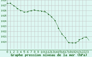 Courbe de la pression atmosphrique pour Pertuis - Le Farigoulier (84)