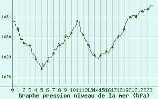 Courbe de la pression atmosphrique pour Sant Quint - La Boria (Esp)