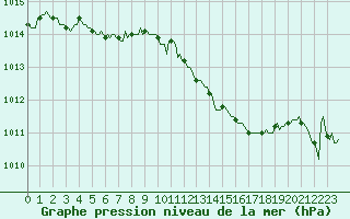 Courbe de la pression atmosphrique pour Corny-sur-Moselle (57)