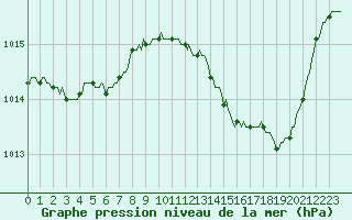 Courbe de la pression atmosphrique pour Lagarrigue (81)