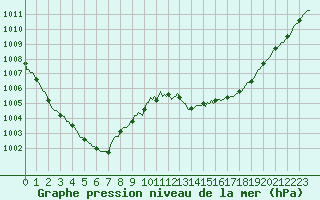 Courbe de la pression atmosphrique pour Monts-sur-Guesnes (86)