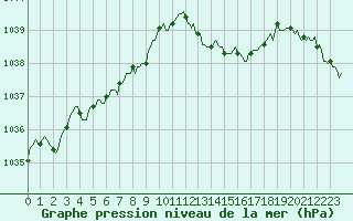 Courbe de la pression atmosphrique pour Xonrupt-Longemer (88)