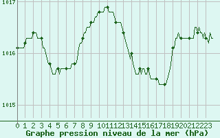 Courbe de la pression atmosphrique pour Puimisson (34)