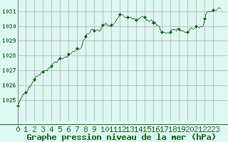 Courbe de la pression atmosphrique pour Saint-Laurent Nouan (41)