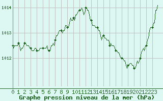 Courbe de la pression atmosphrique pour Meyrignac-l