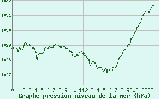Courbe de la pression atmosphrique pour Charmant (16)