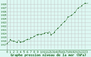 Courbe de la pression atmosphrique pour Engins (38)