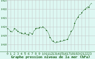 Courbe de la pression atmosphrique pour Pinsot (38)