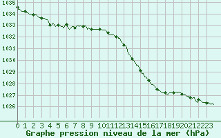 Courbe de la pression atmosphrique pour Courcouronnes (91)