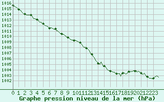 Courbe de la pression atmosphrique pour Anse (69)