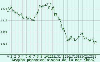 Courbe de la pression atmosphrique pour Le Luc (83)