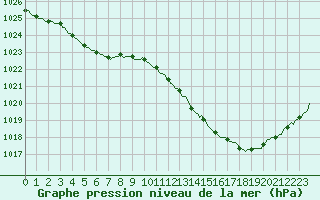 Courbe de la pression atmosphrique pour La Chapelle-Montreuil (86)