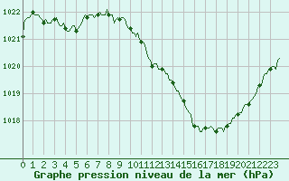 Courbe de la pression atmosphrique pour Sisteron (04)