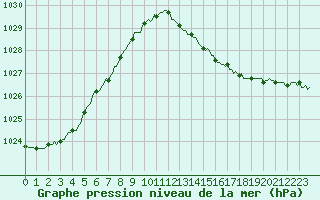 Courbe de la pression atmosphrique pour Saint-Martin-de-Londres (34)