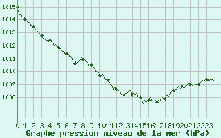 Courbe de la pression atmosphrique pour Mazinghem (62)