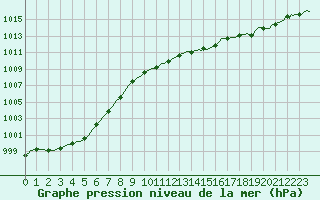 Courbe de la pression atmosphrique pour Connerr (72)