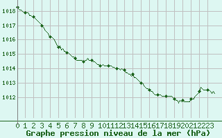 Courbe de la pression atmosphrique pour Ploeren (56)