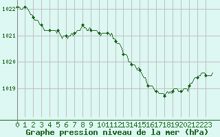 Courbe de la pression atmosphrique pour Montret (71)