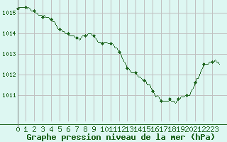 Courbe de la pression atmosphrique pour Sain-Bel (69)