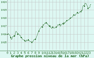 Courbe de la pression atmosphrique pour Saint-Amans (48)