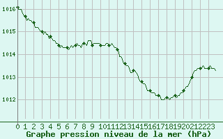 Courbe de la pression atmosphrique pour Renwez (08)