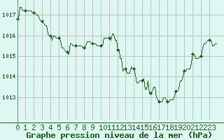 Courbe de la pression atmosphrique pour Mandailles-Saint-Julien (15)