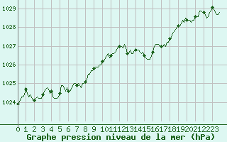 Courbe de la pression atmosphrique pour Saint-Germain-du-Puch (33)