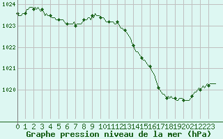 Courbe de la pression atmosphrique pour Renwez (08)