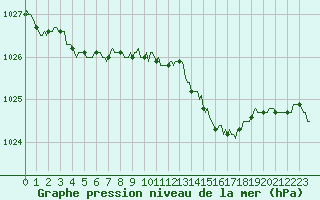 Courbe de la pression atmosphrique pour Mazres Le Massuet (09)