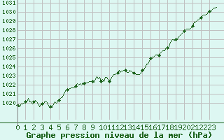 Courbe de la pression atmosphrique pour Bras (83)